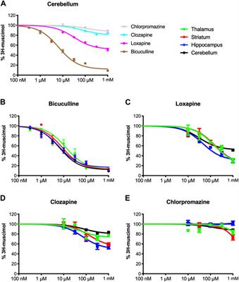 Probes for the heterogeneity of muscimol binding sites in rat brain